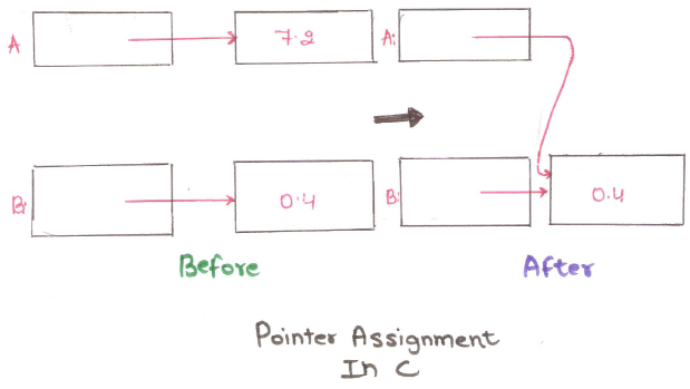 pointer-assignment-in-c