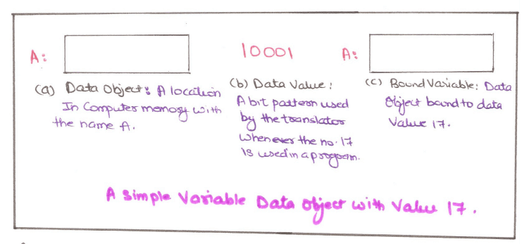 relation between data object and data_value