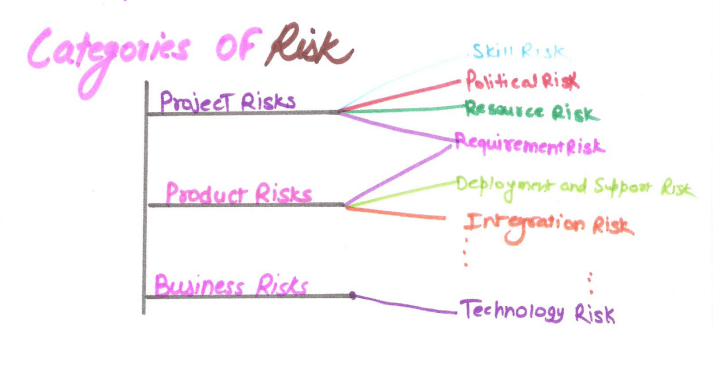 Categories Of Risk