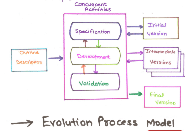 Evolutionary_Process_Model