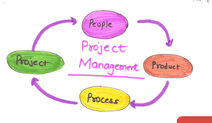 Project management concept