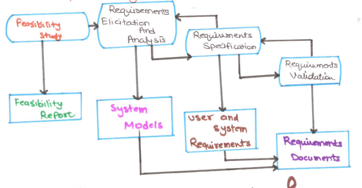 Requirement-engineering-process