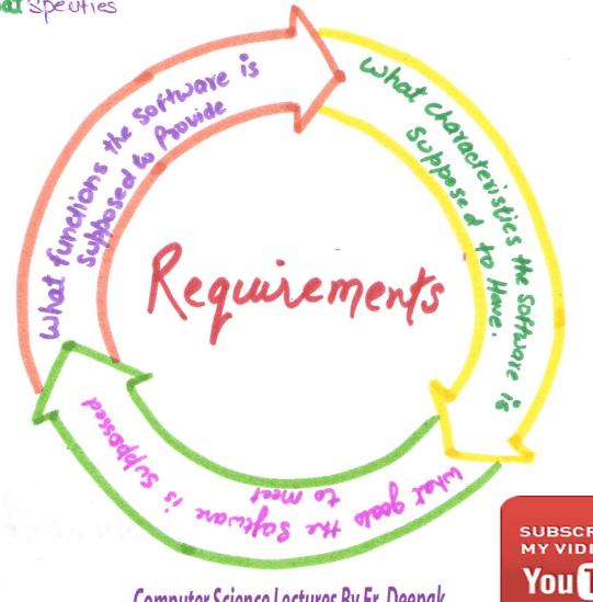 Requirement Engineering