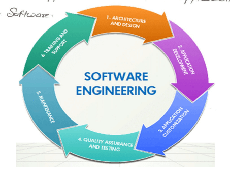 What Is Software Engineering | Software Engineering Tutorials In HINDI ...