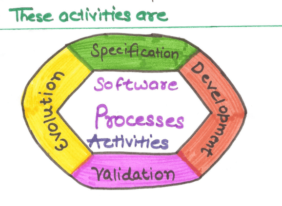 Software process activities