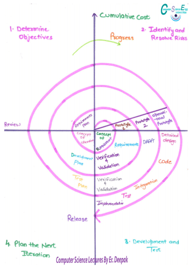 Spiral Model