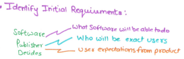 dentifying initial requirements of prototyping